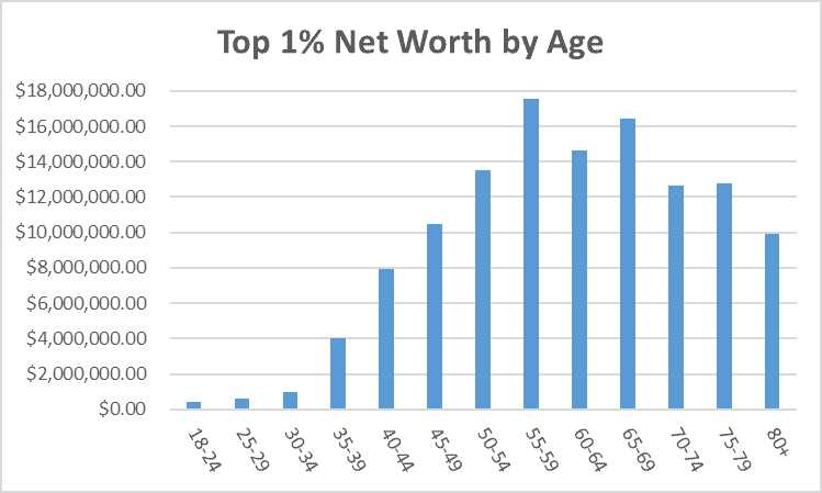 Net Worth and Assets