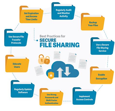  Best Practices for Securely Sharing /dev/disk Device 