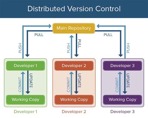  Best Practices for Working with Different Versions of the Main Program 