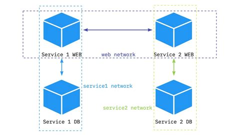  Challenges faced by Windows operating systems in connecting to Docker networks 