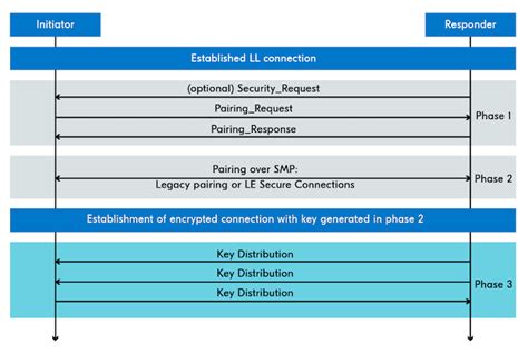  Common Mistakes in the Bluetooth Pairing Process 