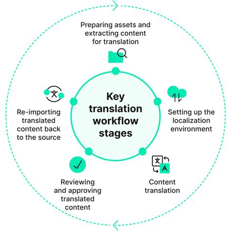  Efficient Time Management for Enhanced Translation Workflow 