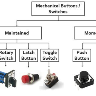  Evaluating the Physical Buttons and Switches