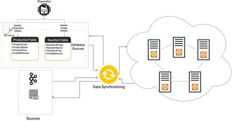  Exploring Different Methods for App Synchronization 