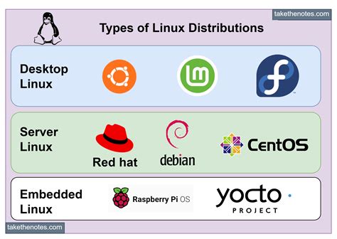  Exploring Various Linux Distributions for Server and Desktop
