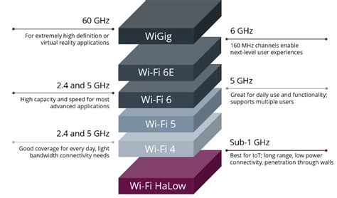  Exploring the Different Types of Wireless Frequency Bands 