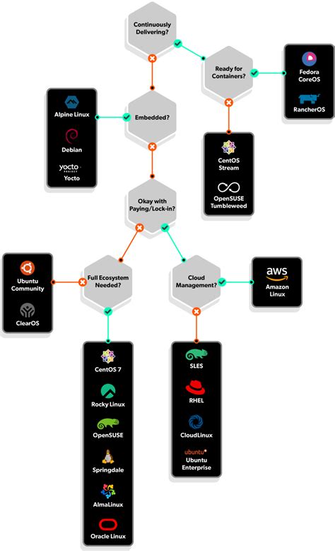  Factors to Consider When Choosing a Linux Distribution for Organization Management 