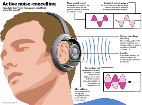  How Different Sizes of Speakers Influence the Reduction of External Noise in Headphones 