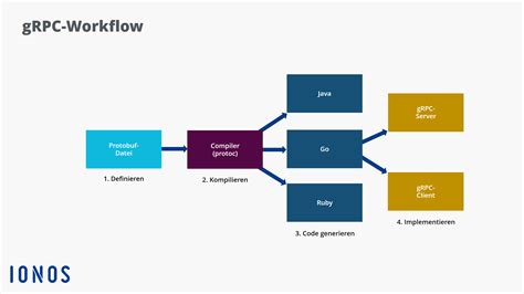  Introduction to gRPC on the iOS Platform 