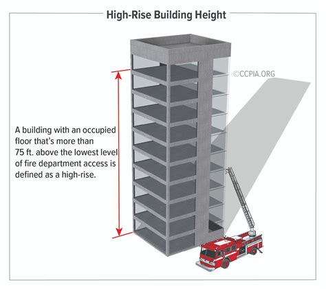  Lessons Learned: Enhancing Regulations for Ensuring Safety in High-Rise Structures