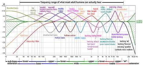  Limited Frequency Response: How Wireless Connectivity Affects the Range of Sound 