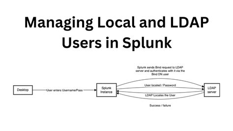  Managing User Accounts in LDAP 