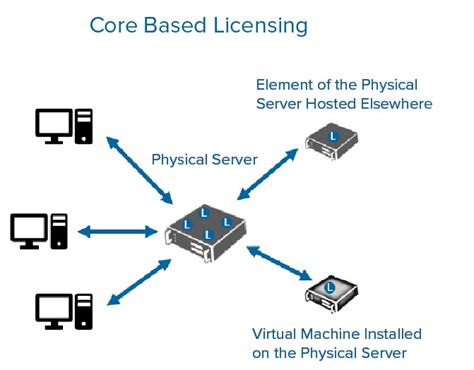  Maximizing Server Performance with Core-Based License 