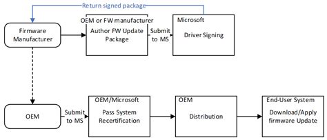  Method 5: Updating Device Firmware 