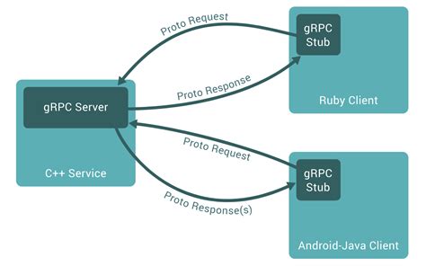  Overview of gRPC 