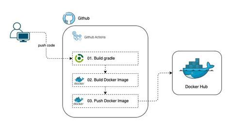  Step 1: Getting the Docker image for Superset from the Docker Hub 