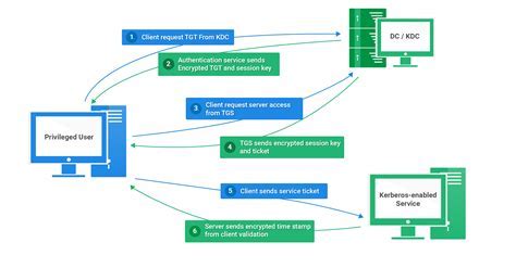  Step-by-Step Guide: Establishing Kerberos Configuration on a Microsoft Server Platform