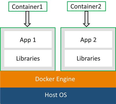  Understanding the Concept of Docker 