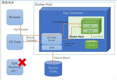  Use Cases: When to Choose Between Windows AppContainer and Docker 