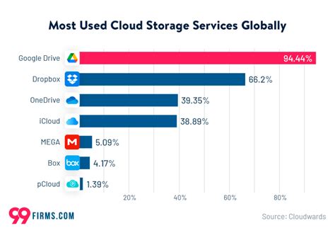  Utilizing Cloud Services for Additional iPad Storage 