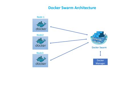 A Brief Overview of Docker Swarm