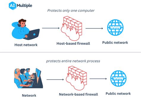 A Comparison of NAT, Firewall, and Proxy Solutions