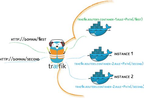 A Comprehensive Guide to Deploying Traefik in a Docker Instance on the Windows Environment