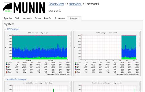 A Comprehensive Guide to Installing Munin on Your Linux OS