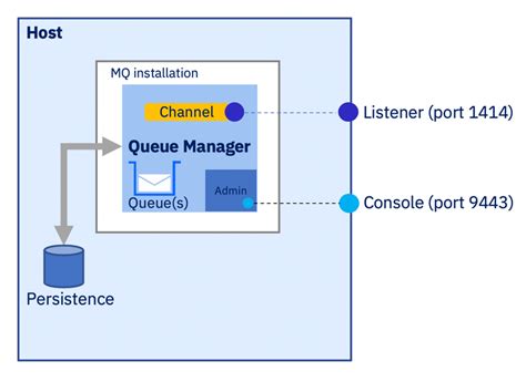 A Comprehensive Guide to Installing and Configuring the IBM MQ Client in a Windows Docker Environment