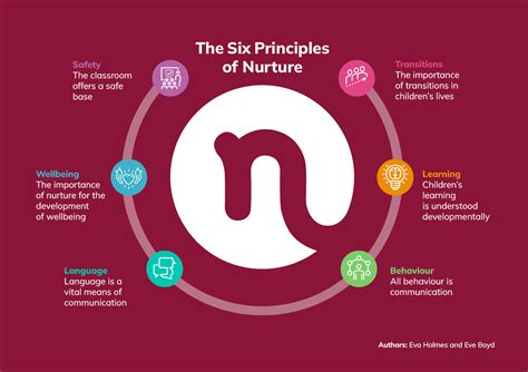 A Representation of Nurturing Qualities