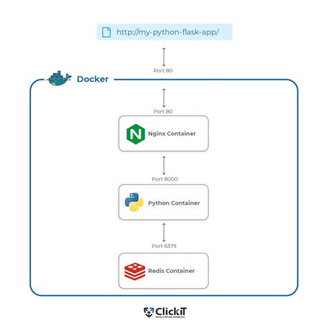 A Step-by-Step Guide: Executing a Flask Application using Docker on Windows 10