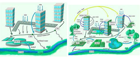 A Visionary Concept: The Future of Sanitation