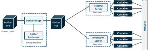 A brief overview of Docker and its directory structure