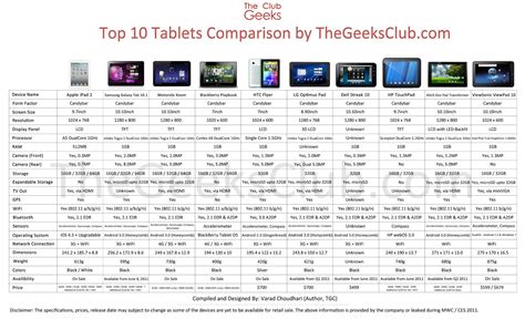 A comparison of two high-performance Apple tablets