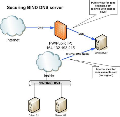 A comprehensive guide to creating and managing DNS zones using BIND