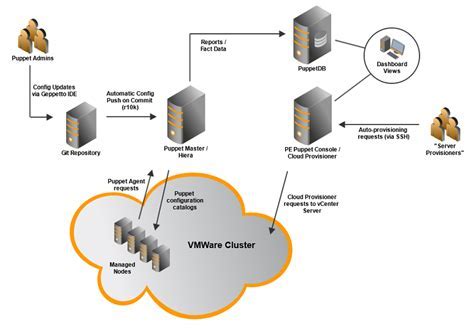 A comprehensive overview of Puppet and the benefits it brings to IT infrastructure management