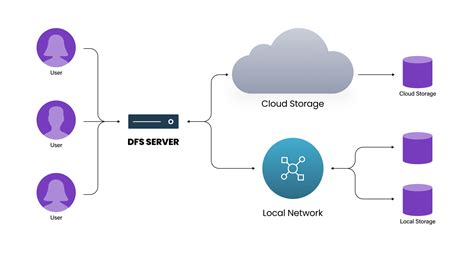 Accessing Shared File System within Container Environment