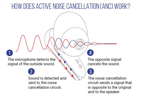 Accessing the Noise Reduction Function