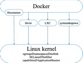 Accessing the Powerful Encryption Capabilities of Linux Kernel within Docker Environment