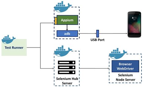 Achieving Efficient iOS App Development and Testing with Docker