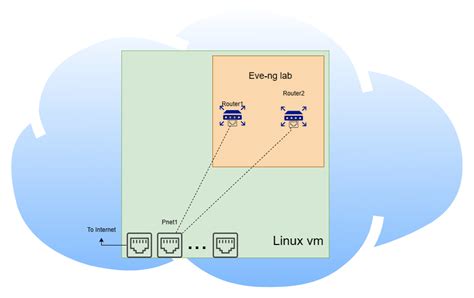 Additional Resources for Establishing Wireless Connectivity on Linux