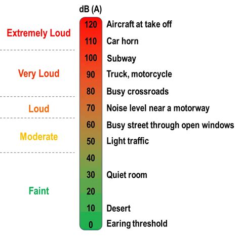 Adjusting Noise Reduction Levels for Various Settings