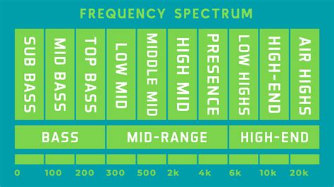 Adjusting the Low Frequency Range for Deep Bass