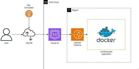 Advantages and Considerations of Executing Applications on Host Systems within Dockerized Environments