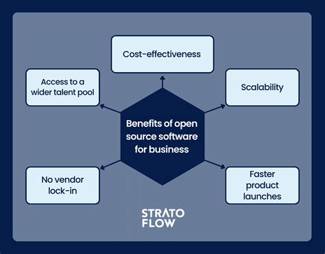 Advantages of Open Source Software Availability