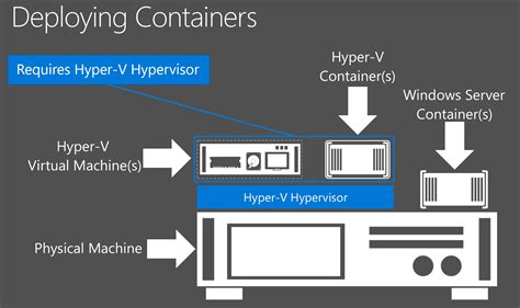 Advantages of Windows Containers