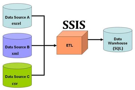 Advantages of incorporating SSIS into Windows Docker for efficient ETL processes