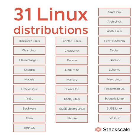 An Exploration of Unix and Linux Distributions