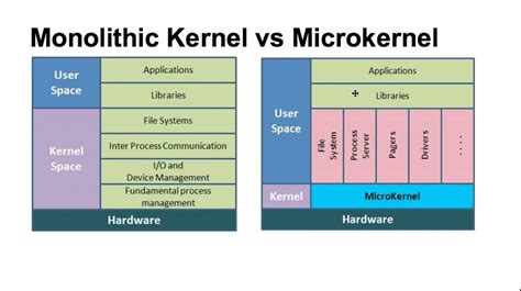 An In-depth Comparison of Kernel Designs