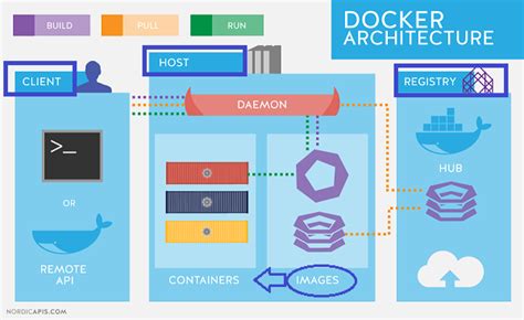 An Introduction to Docker Integration in Windows VirtualBox